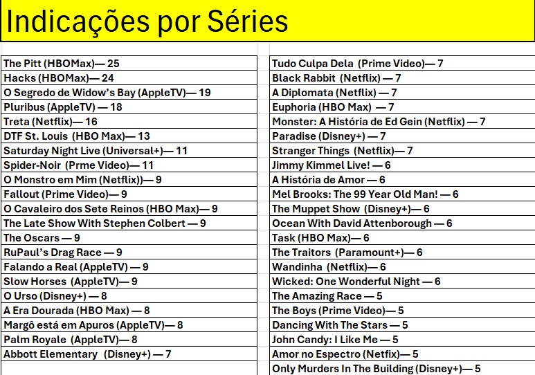 Emmy 2026 - Indicações por Séries